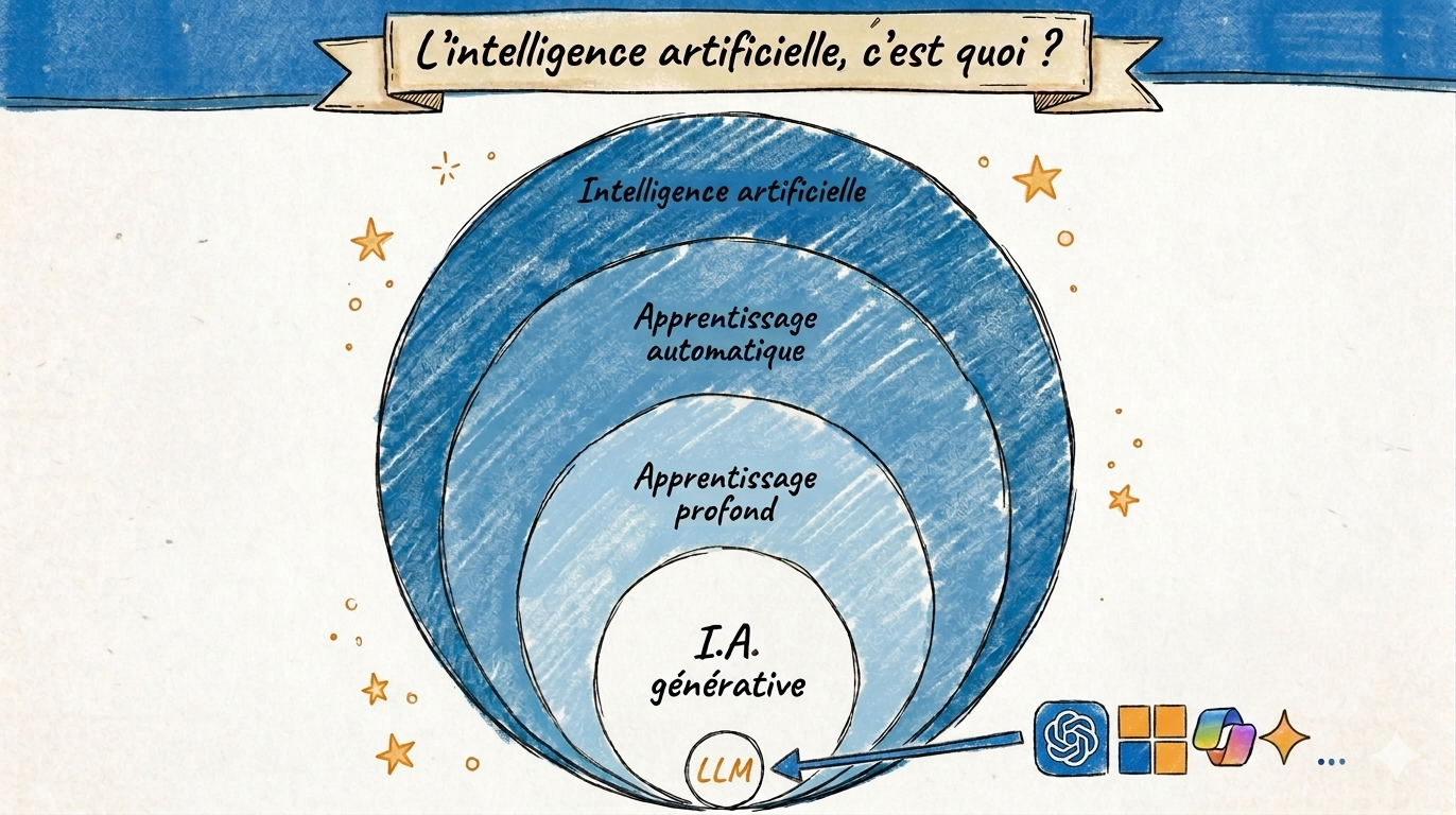 Schéma présentant les différents types d'intelligence artificielle et leurs catégories