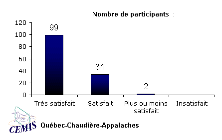 ObjetGraphique Nombre de participants  :  