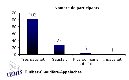 ObjetGraphique Nombre de participants  :  
